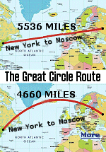 The great circle route is the shortest course between two points on the surface of a sphere. It lies in a plane that intersects the sphere's centre and was known by mathematicians before the time of Columbus. Until the 19th century ships generally made use of prevailing winds and fixed compass headings. The development of steamships in the 19th century allowed independence from the winds, removing the major uncertainty for sailors trying to follow a geometrically prescribed route.